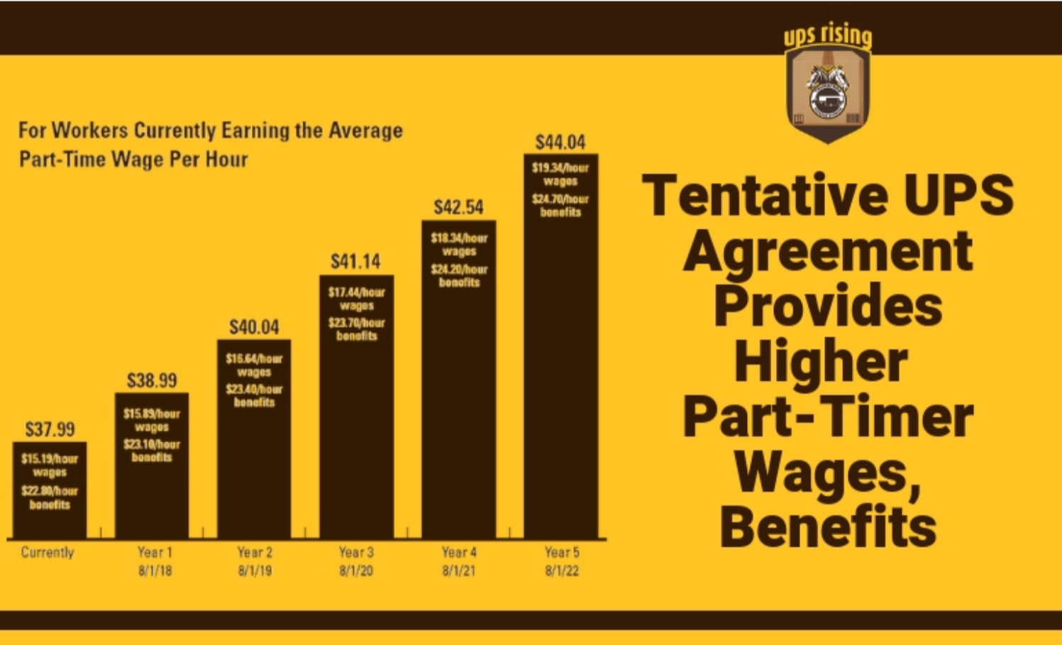 Wage Progression Chart